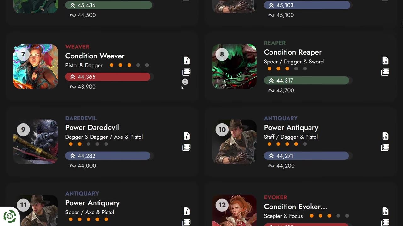 A build selection screen shows ranked profession builds like Condition Weaver, Condition Reaper, Power Daredevil, Power Antiquary, and Condition Evoker with weapon sets and performance numbers.