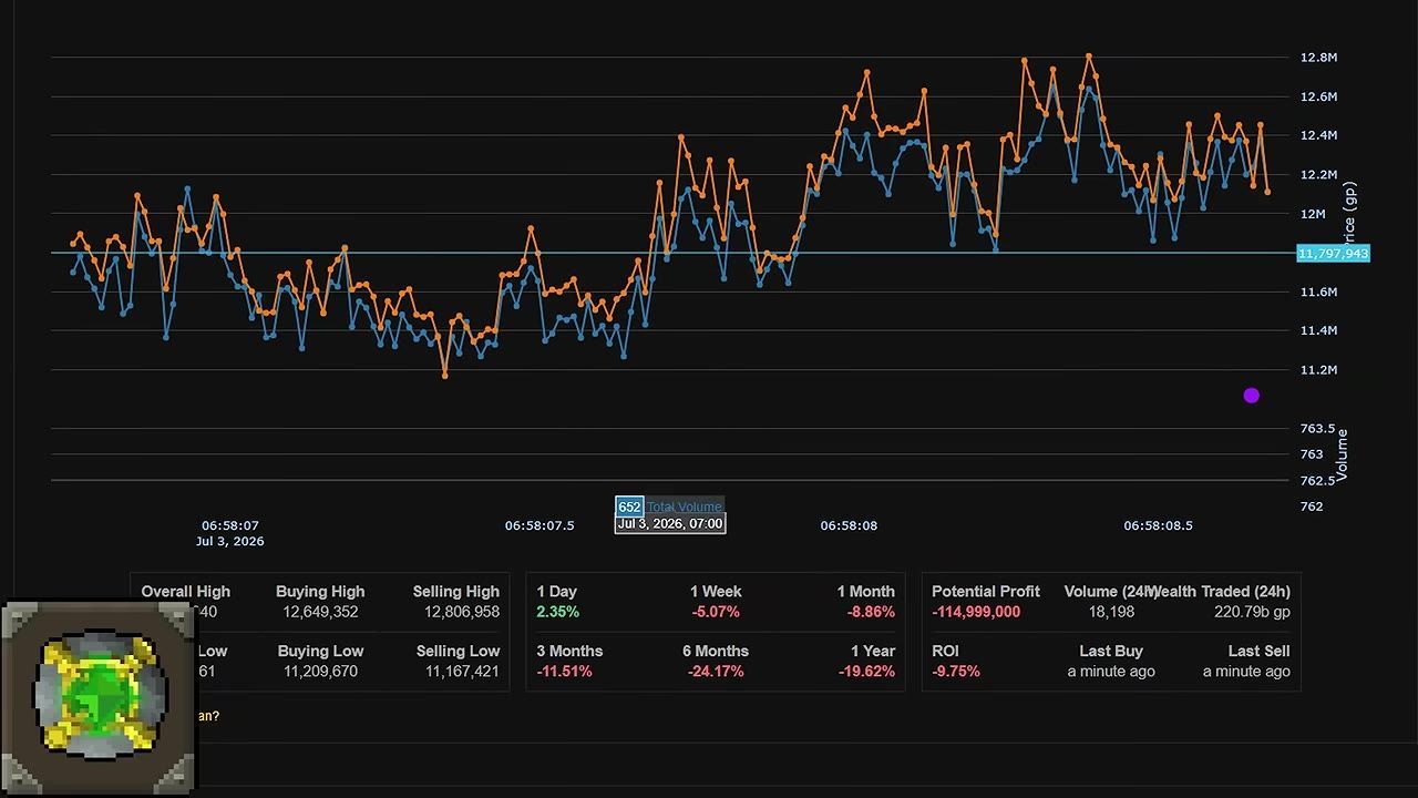 A graph showing the price trend and volume for Old School RuneScape bonds, with data and statistics displayed below.