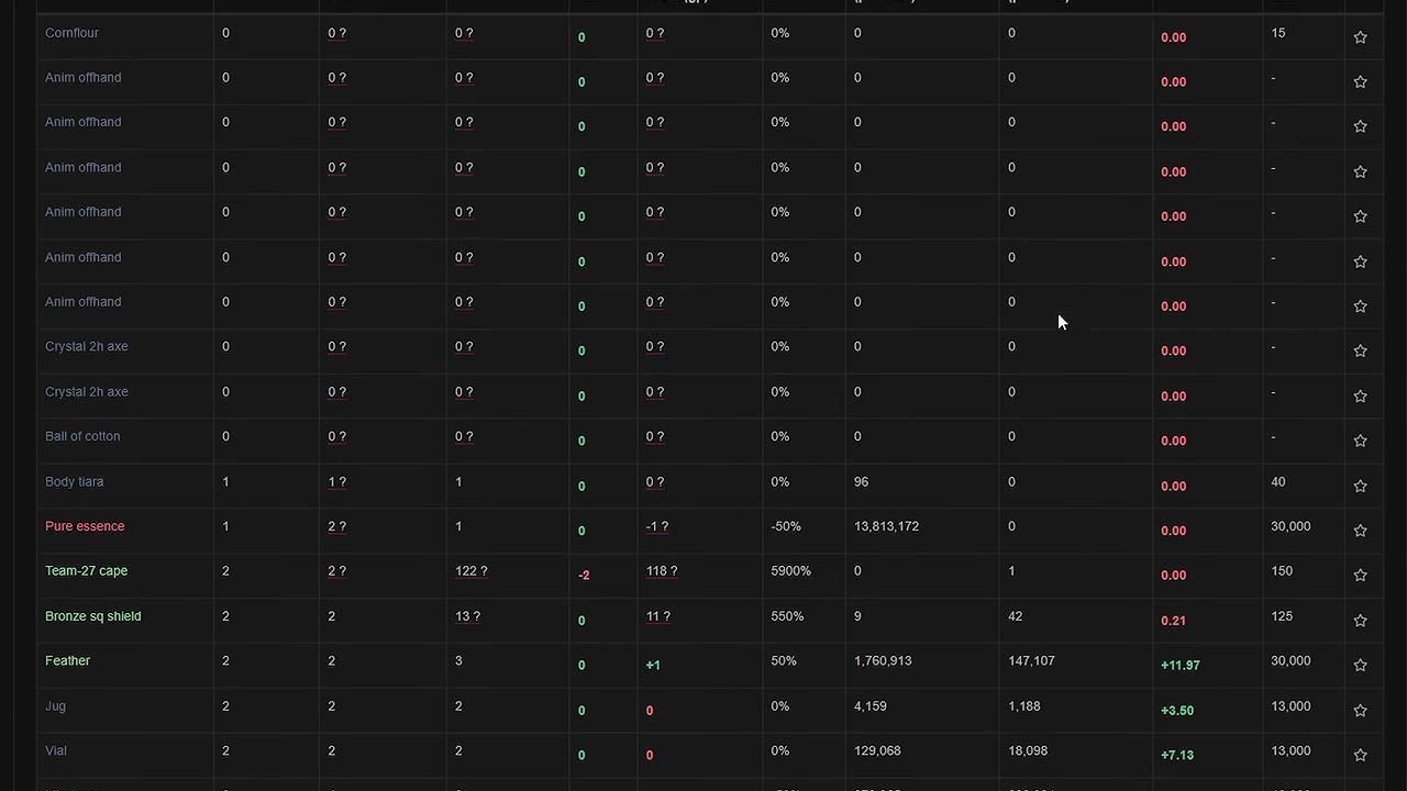 A detailed table showing the Grand Exchange prices in the game, including a highlighted bronze square shield listed for 1 GP.