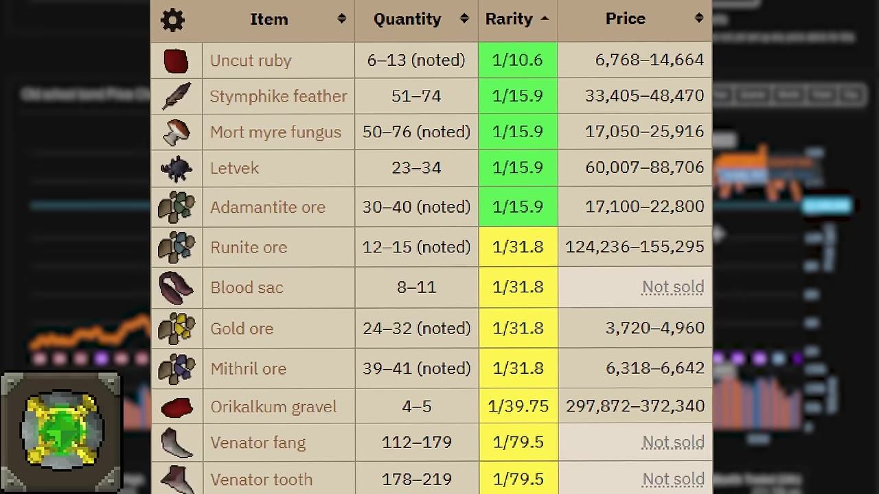 Table showing item quantities, rarities, and prices in the Mega King drop table.