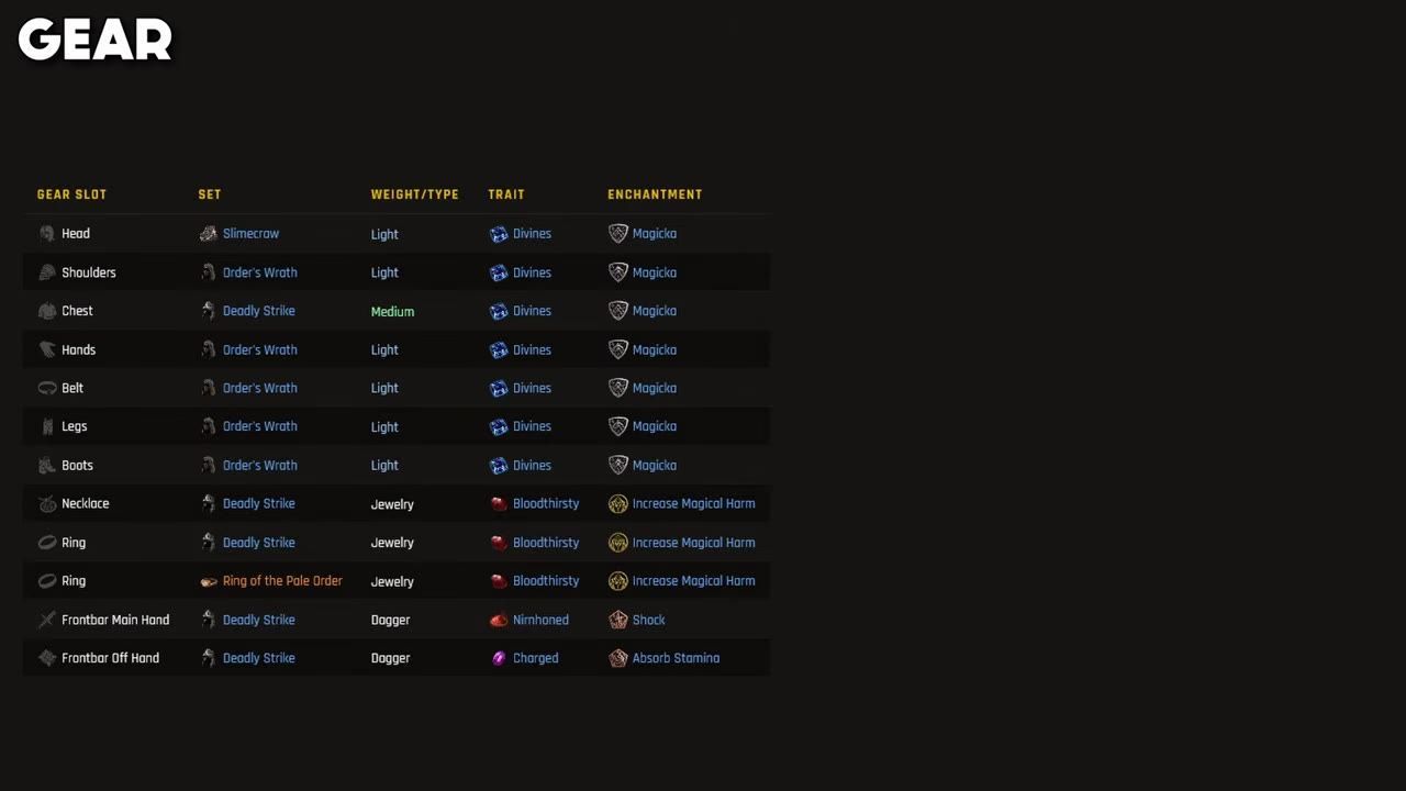 A table showing gear setups with names, traits, and enchantments, including Order's Wrath set.