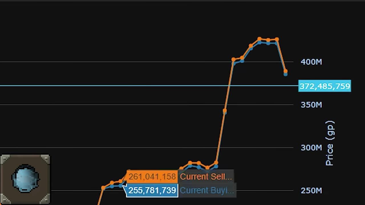 A graph showing the price change of the Harmonized Orb over time, with marked current prices.