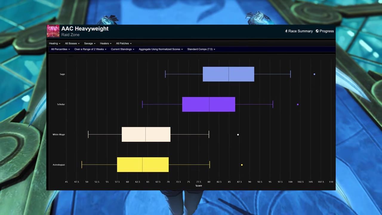 A graph comparing performance scores for healers including Sage, Scholar, White Mage, and Astrologian.