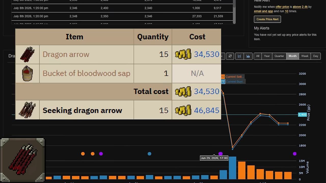 A chart and table showing crafting costs for dragon arrows and bloodwood sap.