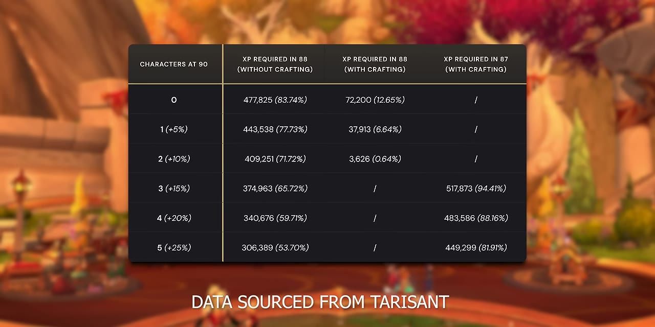 A table overlay detailing XP requirements and buffs in a game.