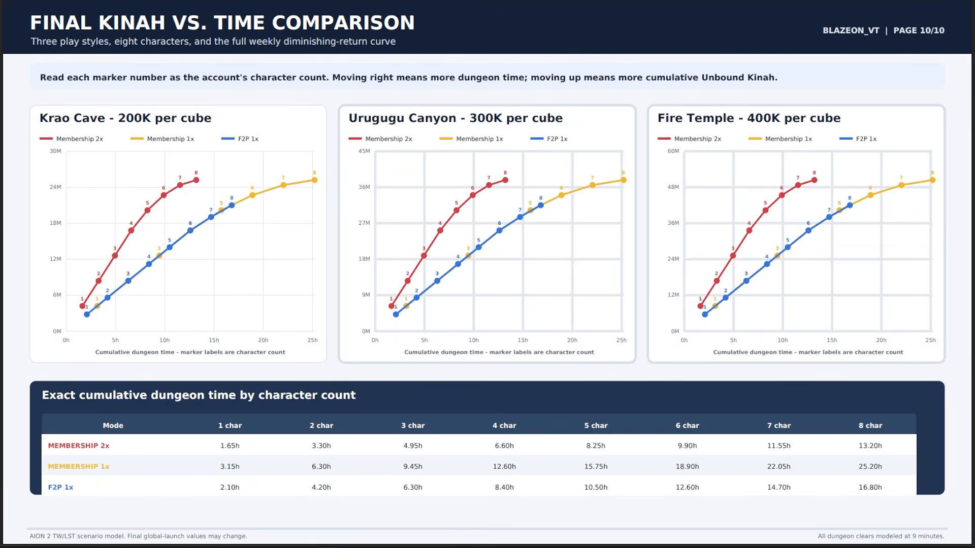 Blazeon's final comparison slide plotting cumulative unbound Kinah against dungeon time for each play style in Krao Cave, Urugugu Canyon and Fire Temple