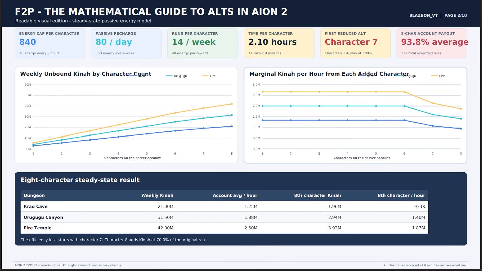 Blazeon's free-to-play summary slide with weekly unbound Kinah by character count and the marginal Kinah per hour of each added character