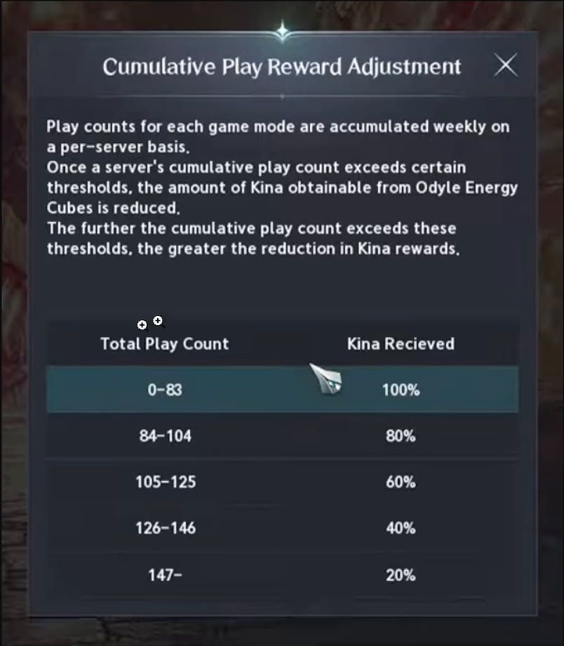 the in-game Cumulative Play Reward Adjustment window listing total play counts against the percentage of Kinah received