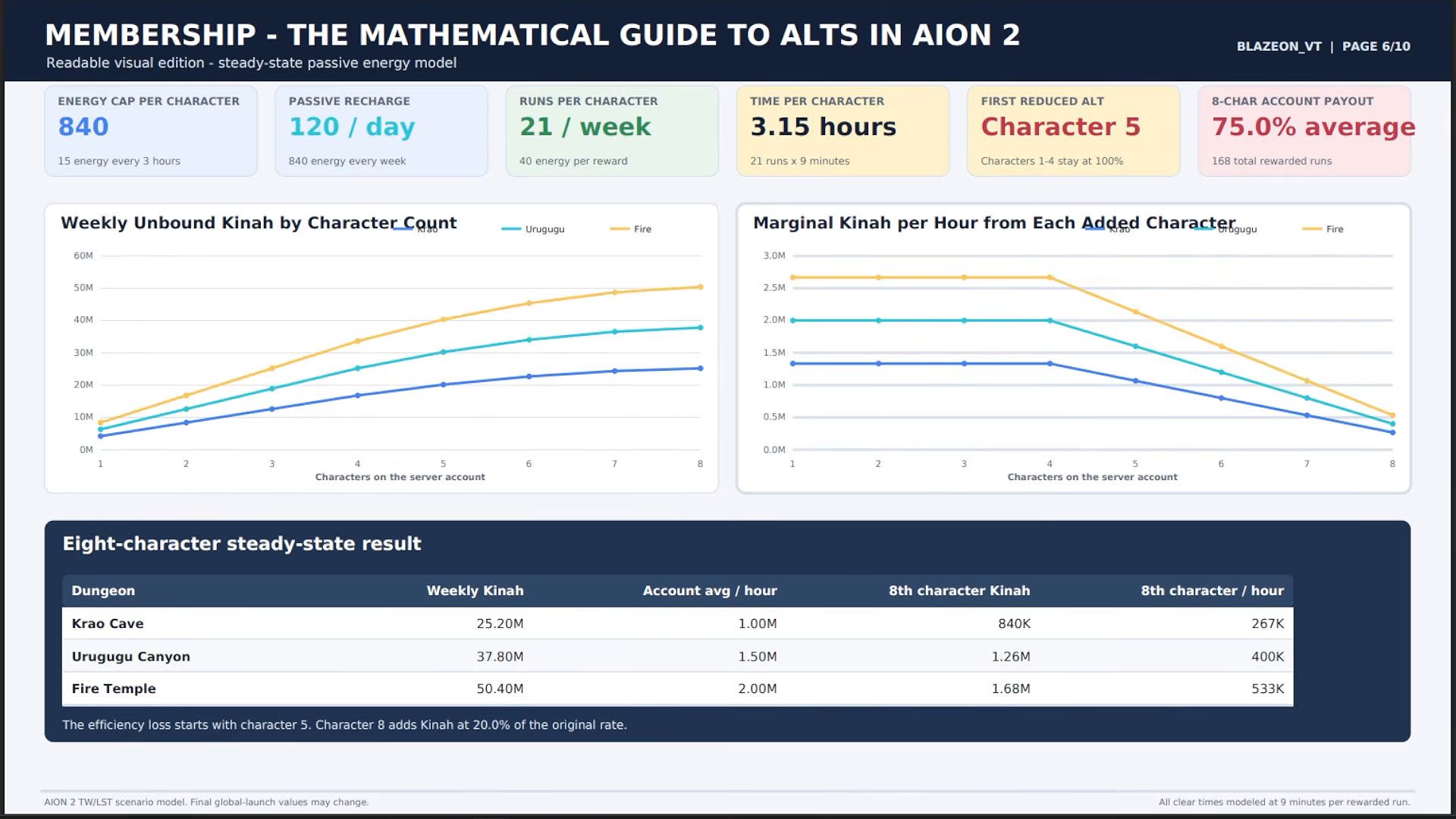 Blazeon's membership summary slide with weekly unbound Kinah flattening after character 4 and marginal Kinah per hour falling from character 5