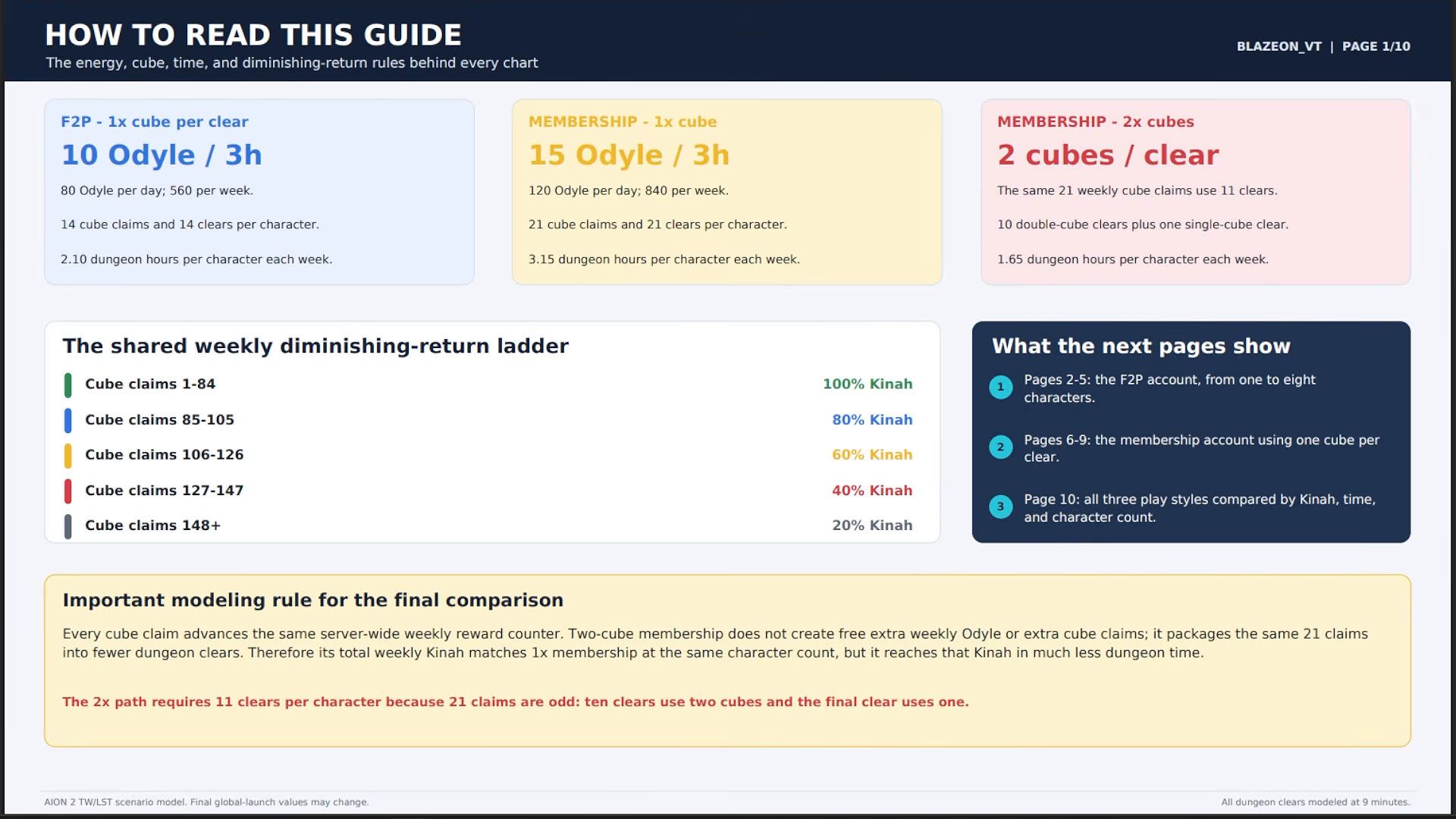 Blazeon's rules slide comparing free-to-play, one-cube membership and two-cube membership, with the shared weekly diminishing-return ladder