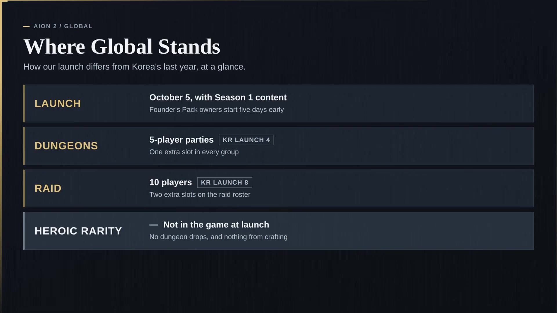 infographic titled Where Global Stands comparing launch date, dungeon and raid size, and Heroic rarity to Korea